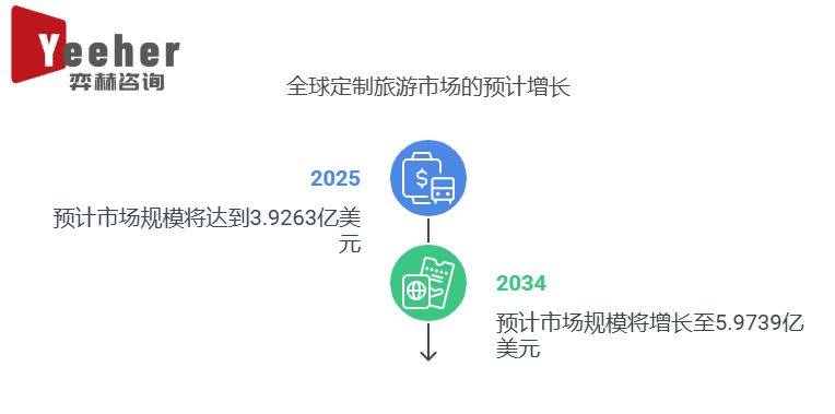 025年定制旅游市场新葡京娱乐全面分析2(图1)